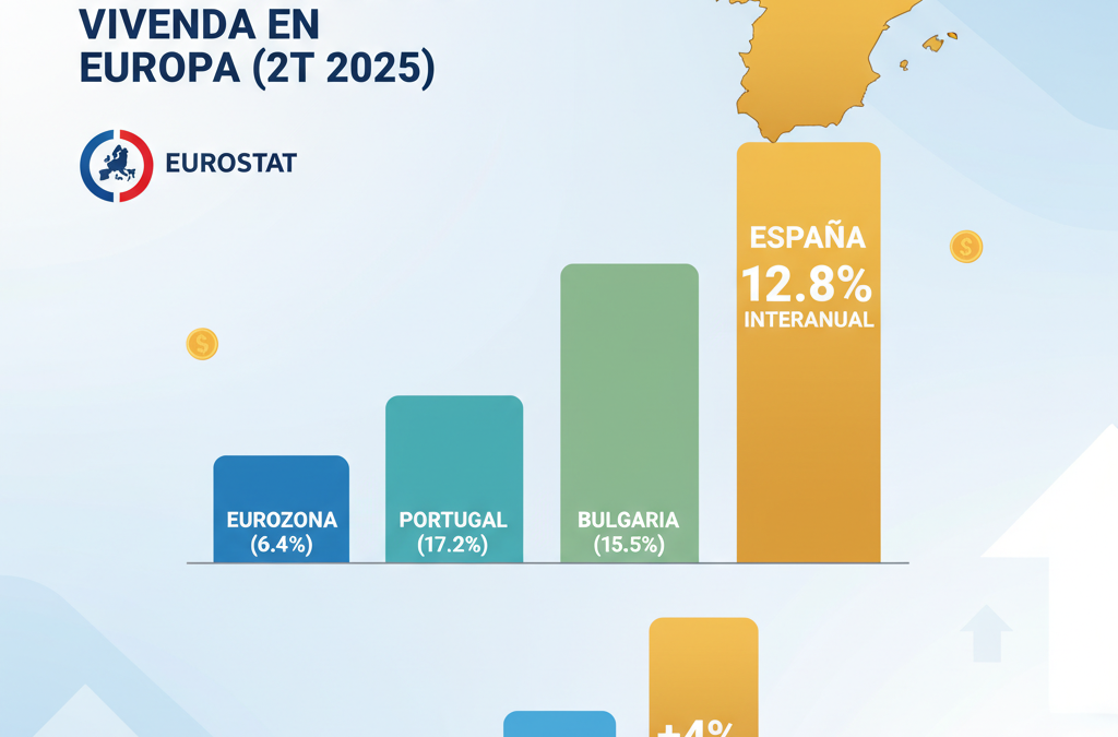 España lidera el alza de precios de la vivienda en Europa en el segundo trimestre de 2025